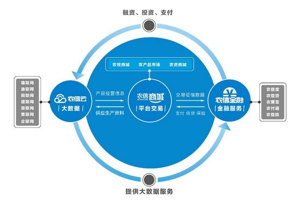 農(nóng)信互聯(lián)再塑產(chǎn)業(yè)格局 ——聯(lián)聯(lián)網(wǎng)開啟農(nóng)牧業(yè)互聯(lián)網(wǎng)化新篇章